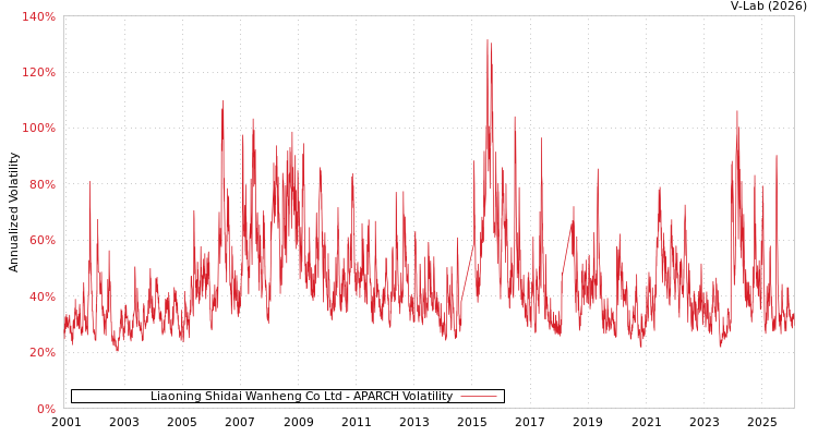 graph of Liaoning Shidai Wanheng Co Ltd APARCH