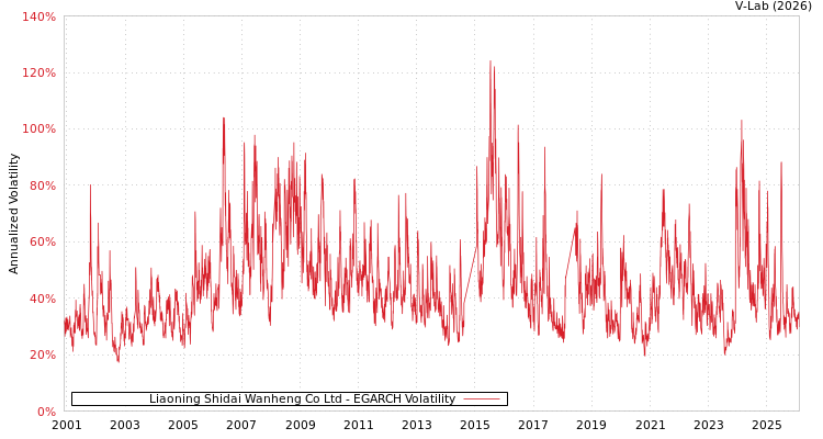 graph of Liaoning Shidai Wanheng Co Ltd EGARCH