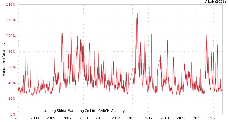 graph of Liaoning Shidai Wanheng Co Ltd GARCH