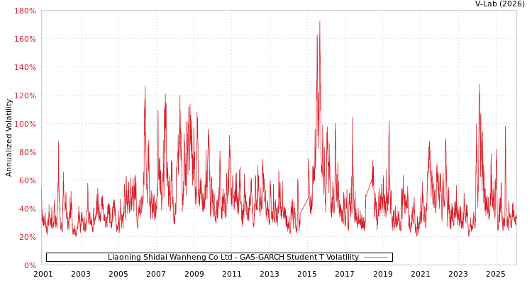 graph of Liaoning Shidai Wanheng Co Ltd GAS-GARCH-T