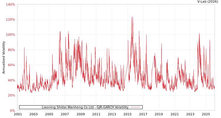 graph of Liaoning Shidai Wanheng Co Ltd GJR-GARCH