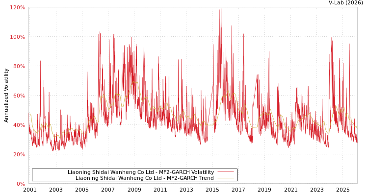 graph of Liaoning Shidai Wanheng Co Ltd MF2-GARCH