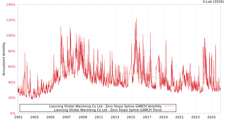 graph of Liaoning Shidai Wanheng Co Ltd S0GARCH
