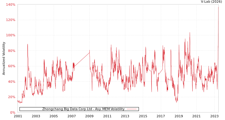 graph of Zhongchang Big Data Corp Ltd AMEM