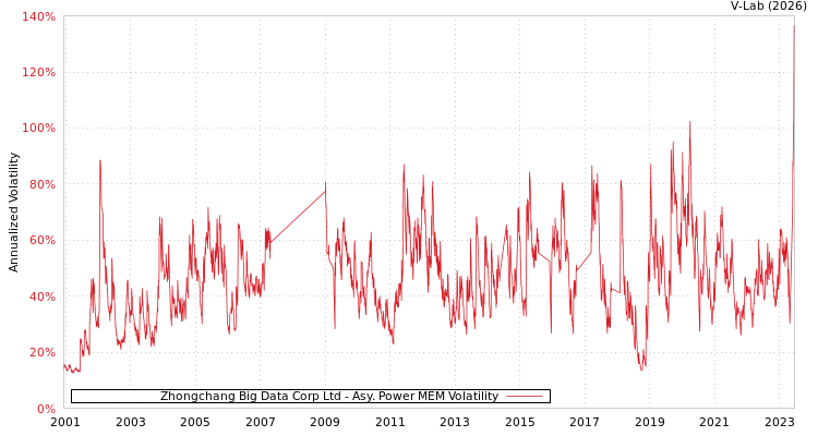 graph of Zhongchang Big Data Corp Ltd APMEM