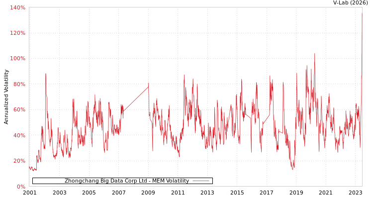 graph of Zhongchang Big Data Corp Ltd MEM