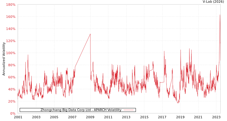 graph of Zhongchang Big Data Corp Ltd APARCH
