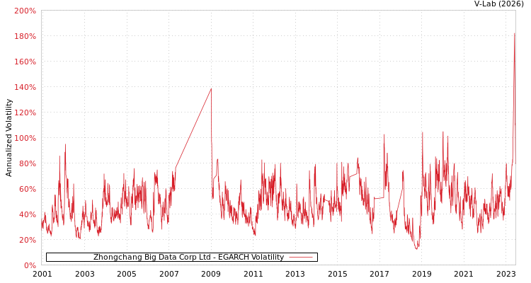 graph of Zhongchang Big Data Corp Ltd EGARCH