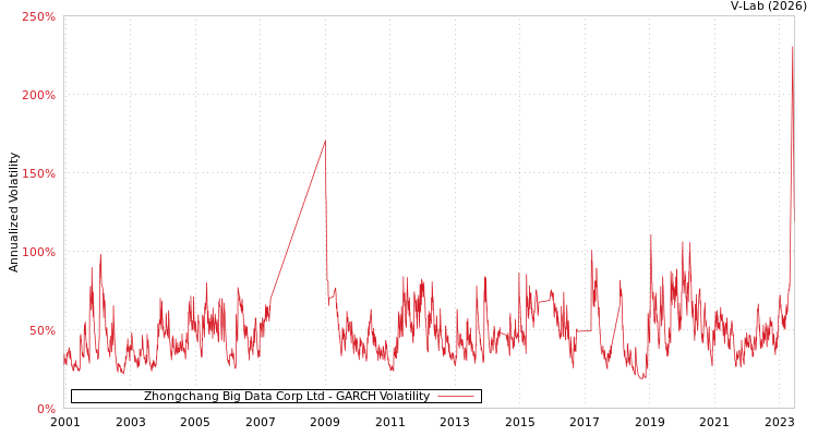 graph of Zhongchang Big Data Corp Ltd GARCH