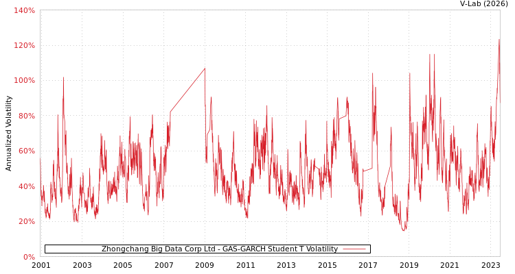 graph of Zhongchang Big Data Corp Ltd GAS-GARCH-T