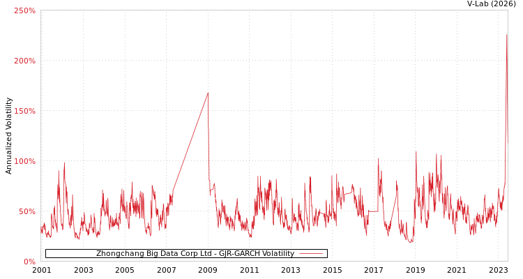 graph of Zhongchang Big Data Corp Ltd GJR-GARCH