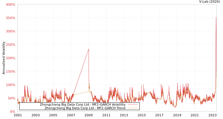 graph of Zhongchang Big Data Corp Ltd MF2-GARCH