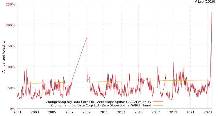 graph of Zhongchang Big Data Corp Ltd S0GARCH