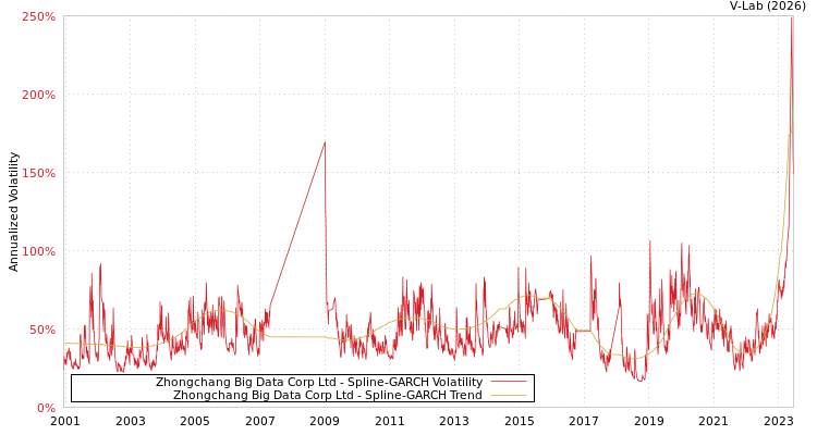 graph of Zhongchang Big Data Corp Ltd SGARCH