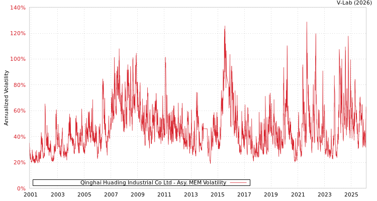 graph of Qinghai Huading Industrial Co Ltd AMEM