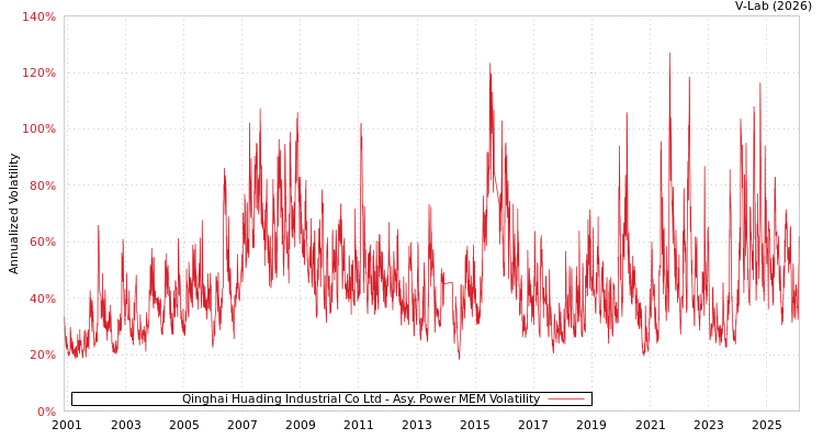 graph of Qinghai Huading Industrial Co Ltd APMEM