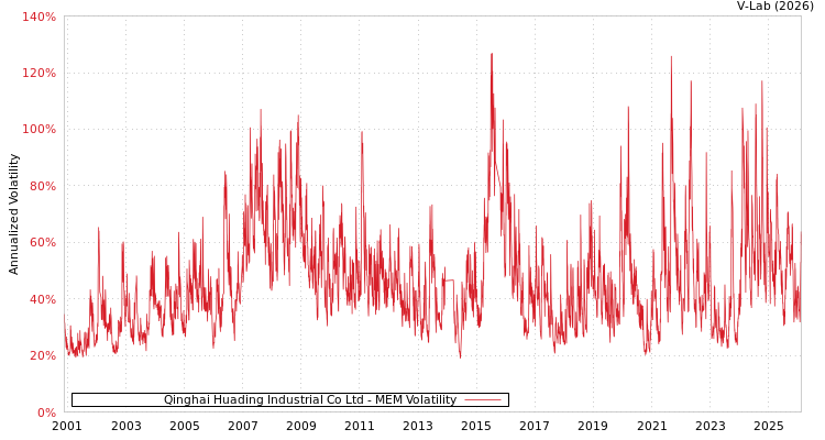 graph of Qinghai Huading Industrial Co Ltd MEM