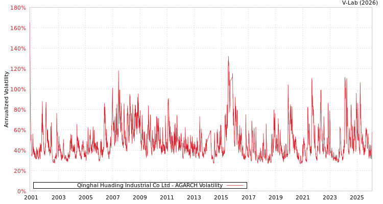 graph of Qinghai Huading Industrial Co Ltd AGARCH