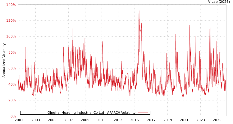 graph of Qinghai Huading Industrial Co Ltd APARCH