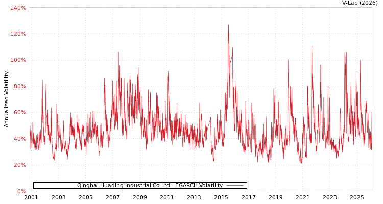 graph of Qinghai Huading Industrial Co Ltd EGARCH