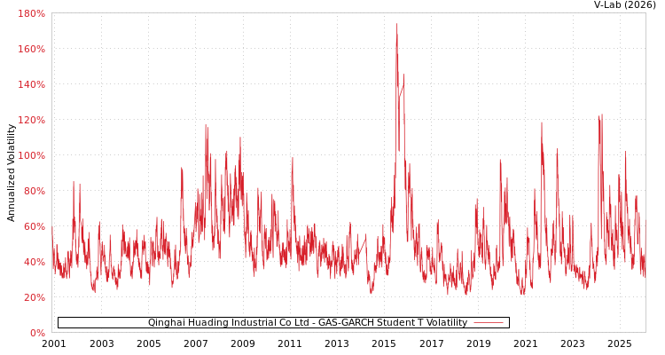 graph of Qinghai Huading Industrial Co Ltd GAS-GARCH-T