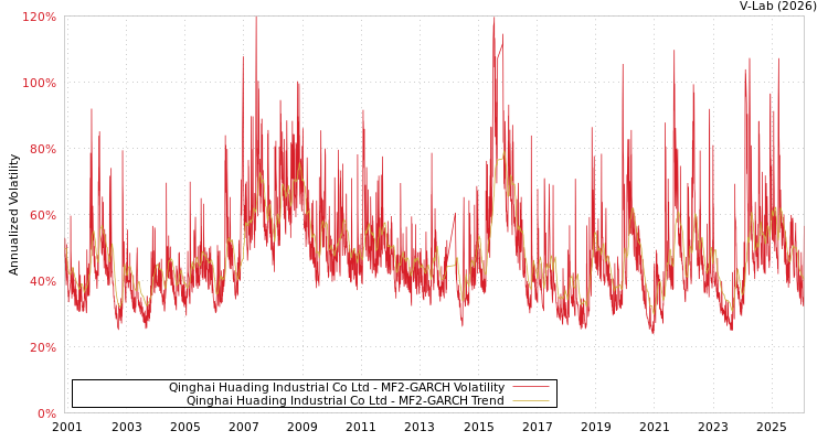 graph of Qinghai Huading Industrial Co Ltd MF2-GARCH