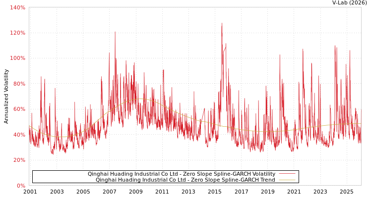graph of Qinghai Huading Industrial Co Ltd S0GARCH