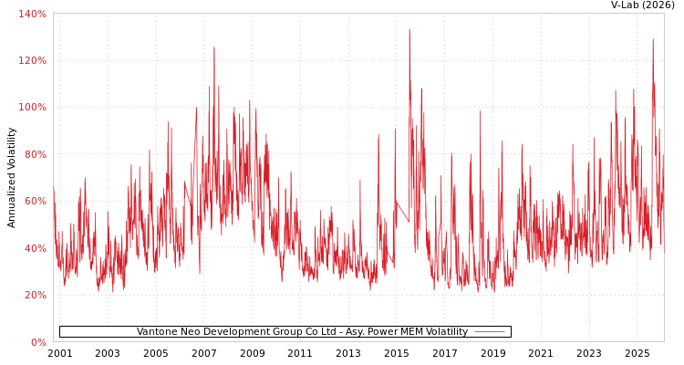 graph of Vantone Neo Development Group Co Ltd APMEM