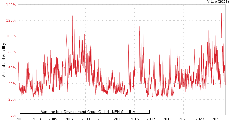 graph of Vantone Neo Development Group Co Ltd MEM
