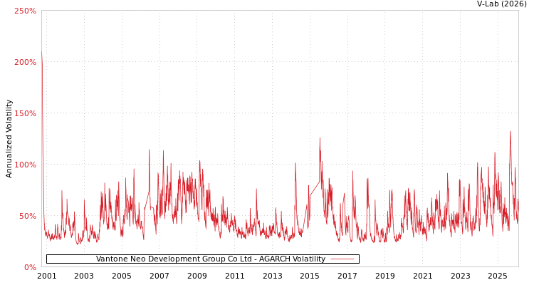 graph of Vantone Neo Development Group Co Ltd AGARCH