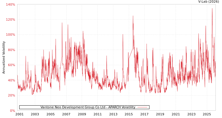 graph of Vantone Neo Development Group Co Ltd APARCH