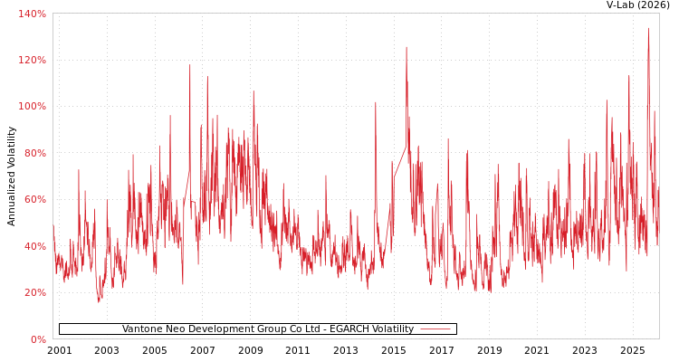 graph of Vantone Neo Development Group Co Ltd EGARCH