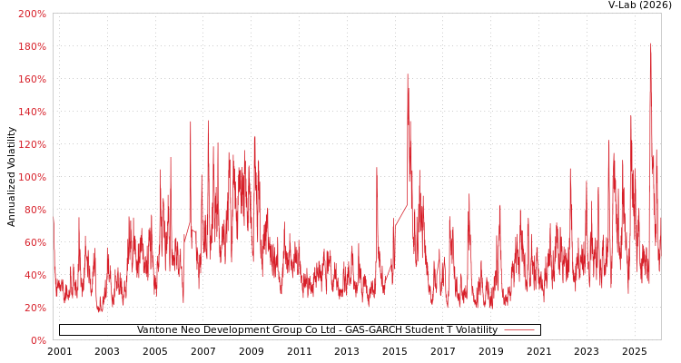 graph of Vantone Neo Development Group Co Ltd GAS-GARCH-T