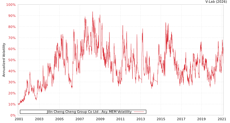 graph of Jilin Cheng Cheng Group Co Ltd AMEM