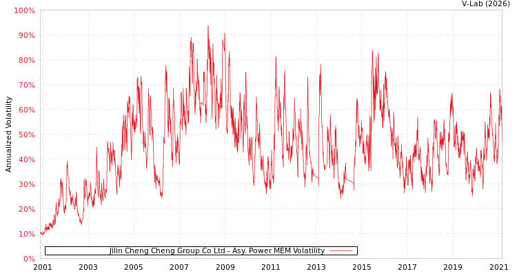 graph of Jilin Cheng Cheng Group Co Ltd APMEM