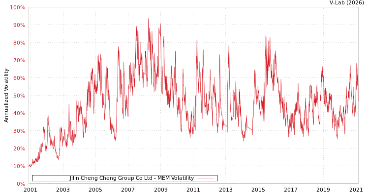 graph of Jilin Cheng Cheng Group Co Ltd MEM
