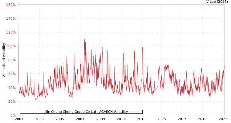 graph of Jilin Cheng Cheng Group Co Ltd AGARCH