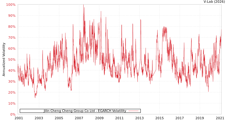 graph of Jilin Cheng Cheng Group Co Ltd EGARCH