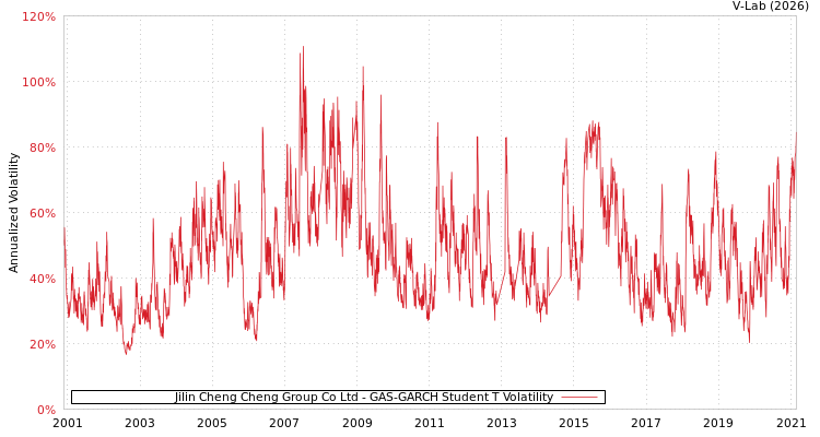 graph of Jilin Cheng Cheng Group Co Ltd GAS-GARCH-T