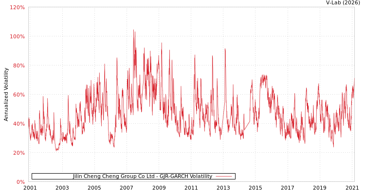 graph of Jilin Cheng Cheng Group Co Ltd GJR-GARCH