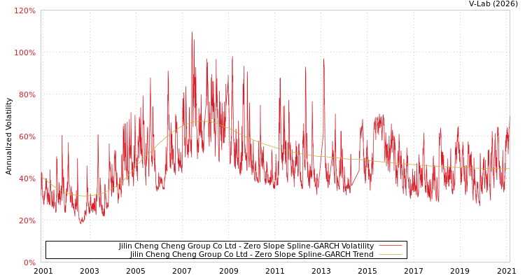 graph of Jilin Cheng Cheng Group Co Ltd S0GARCH