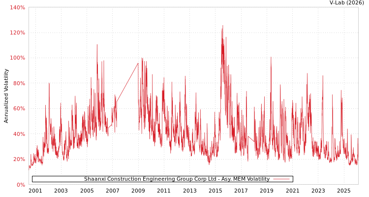 graph of Shaanxi Construction Engineering Group Corp Ltd AMEM