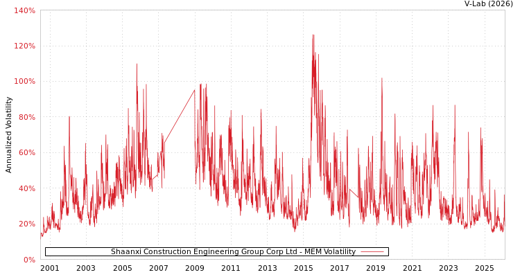 graph of Shaanxi Construction Engineering Group Corp Ltd MEM