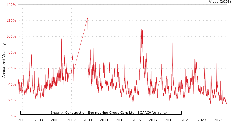 graph of Shaanxi Construction Engineering Group Corp Ltd EGARCH