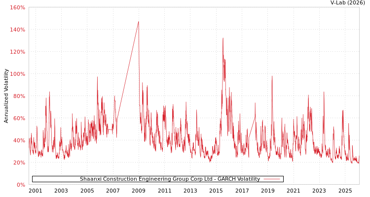 graph of Shaanxi Construction Engineering Group Corp Ltd GARCH