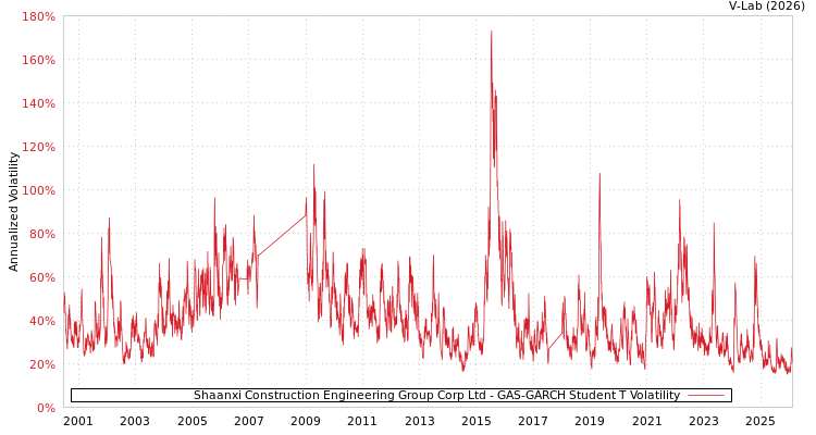 graph of Shaanxi Construction Engineering Group Corp Ltd GAS-GARCH-T