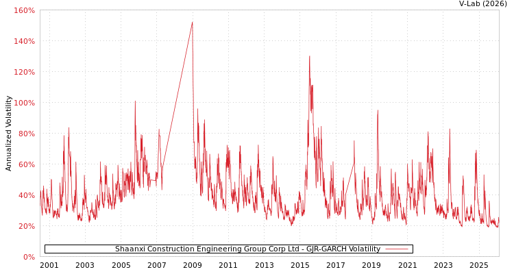 graph of Shaanxi Construction Engineering Group Corp Ltd GJR-GARCH