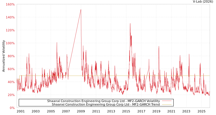 graph of Shaanxi Construction Engineering Group Corp Ltd MF2-GARCH