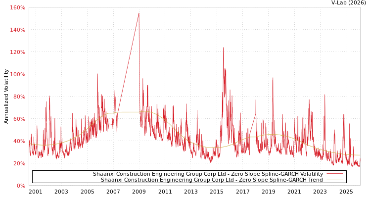 graph of Shaanxi Construction Engineering Group Corp Ltd S0GARCH