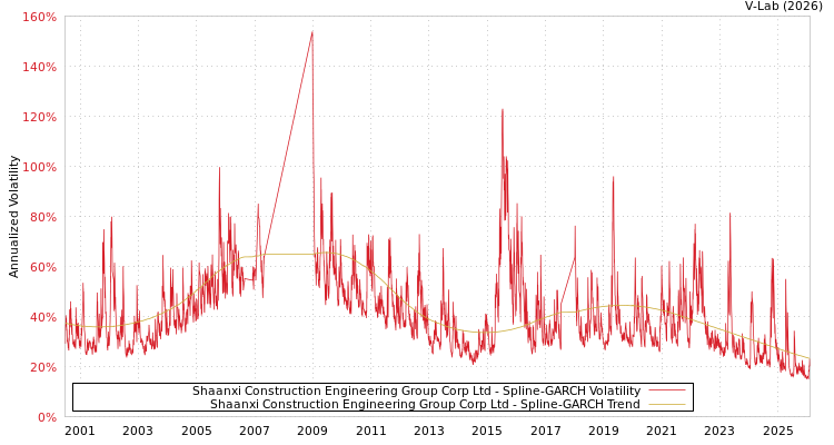 graph of Shaanxi Construction Engineering Group Corp Ltd SGARCH
